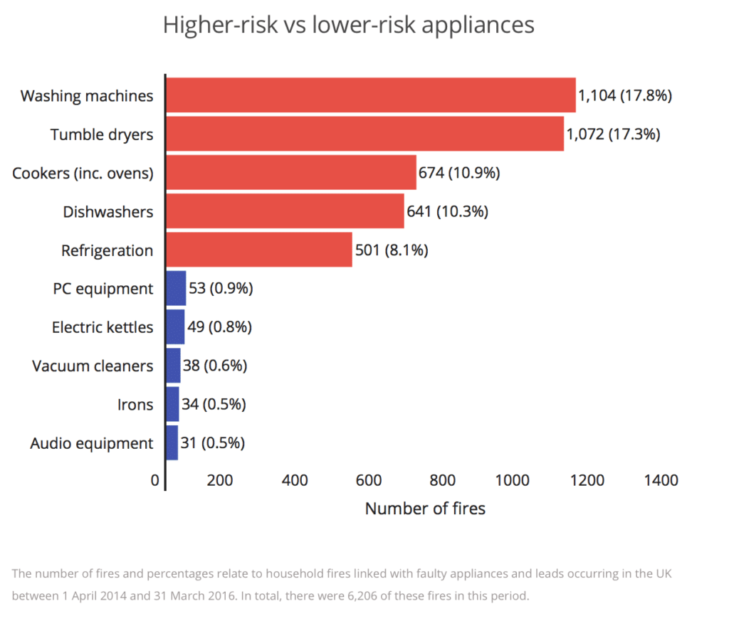 Revealed the brands linked to the most appliance fires JMN Fire Alarms